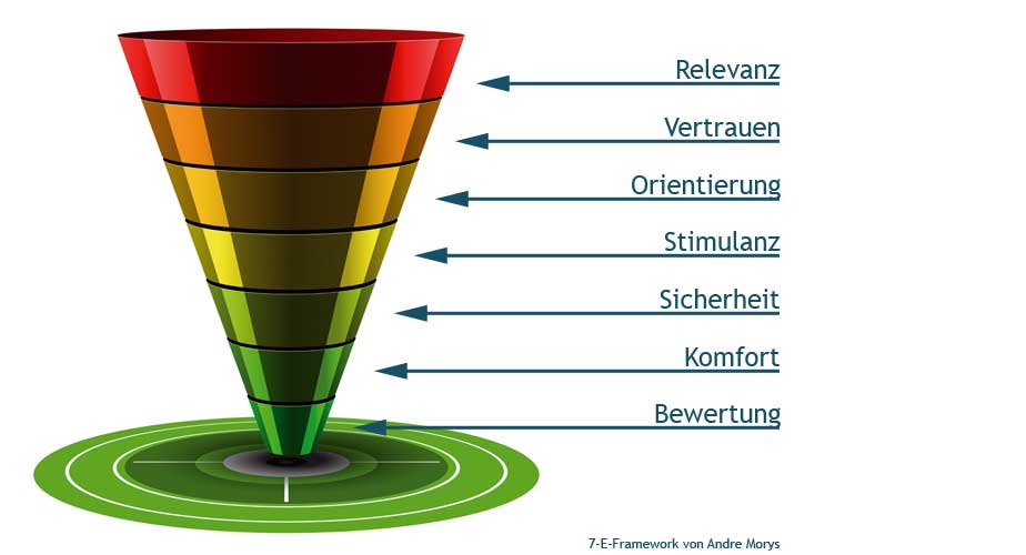Darstellung Conversion Optimierung
